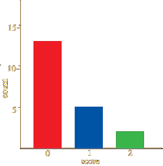 bar graph